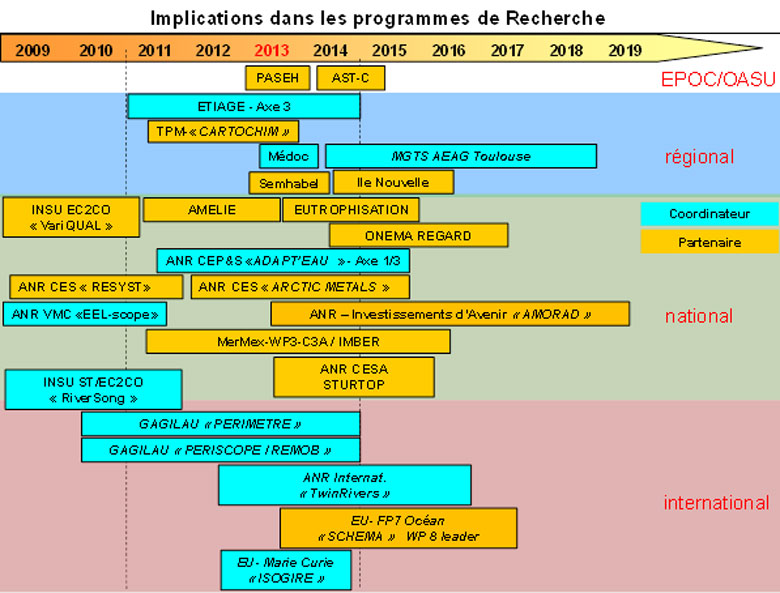 Programmes de Recherche